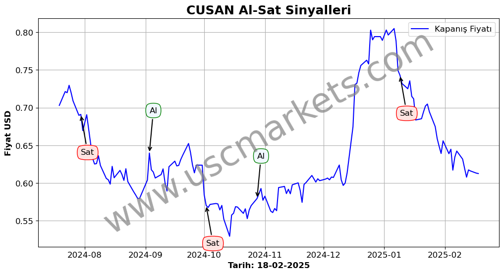 CUSAN algoritma sinyalleri 1