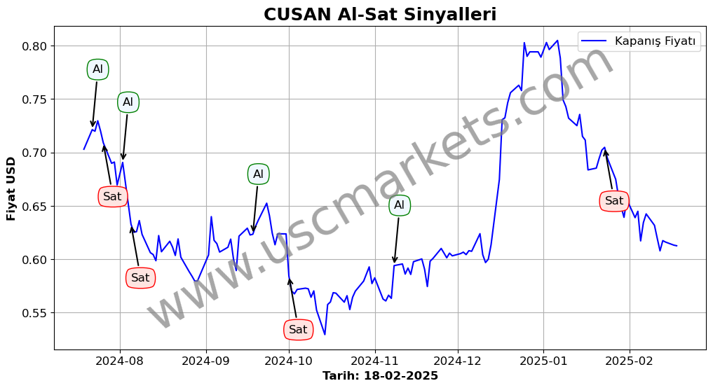 CUSAN algoritma sinyalleri 2