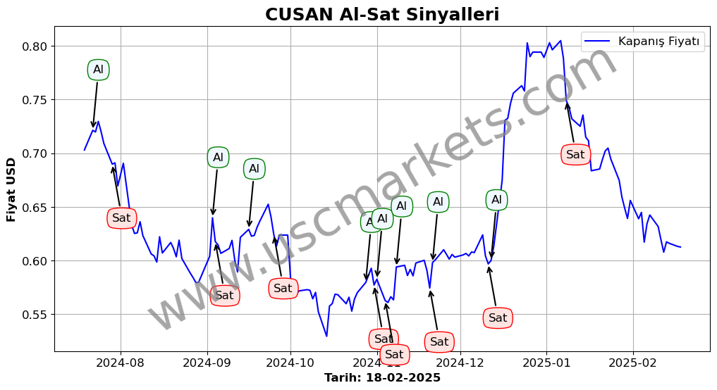 CUSAN algoritma sinyalleri 3