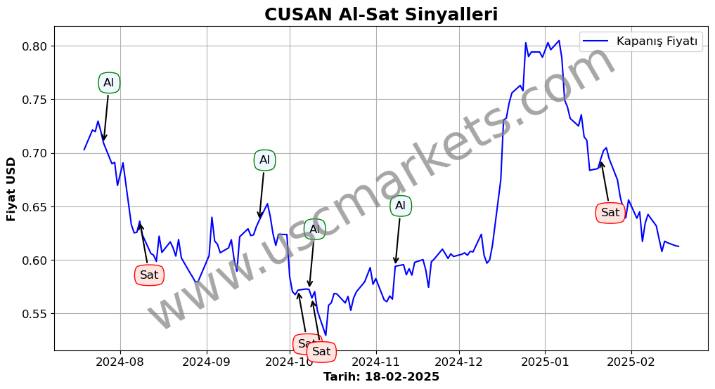 CUSAN algoritma sinyalleri 4