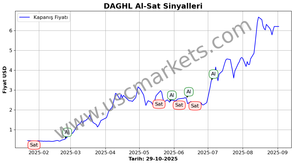 DAGHL algoritma sinyalleri 4