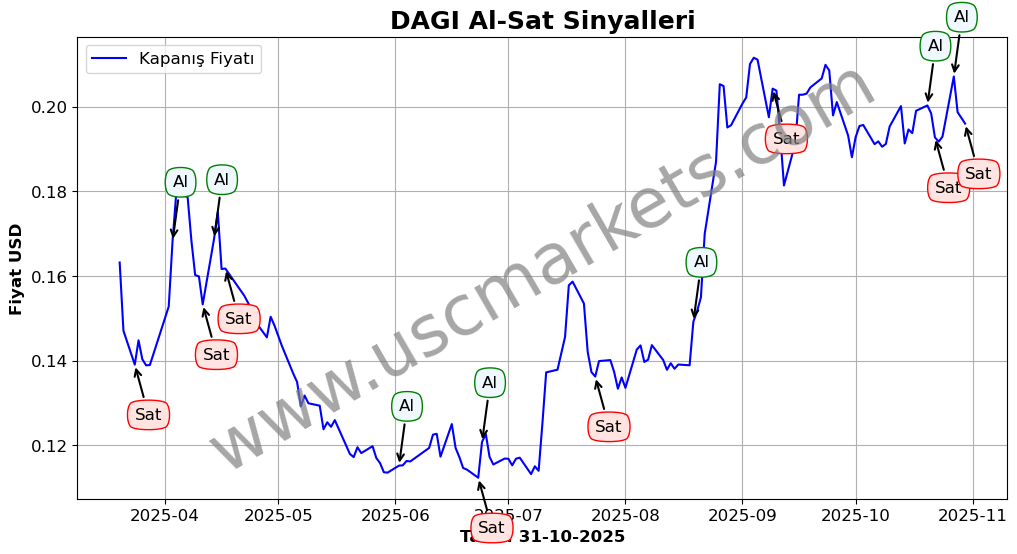 DAGI algoritma sinyalleri 3