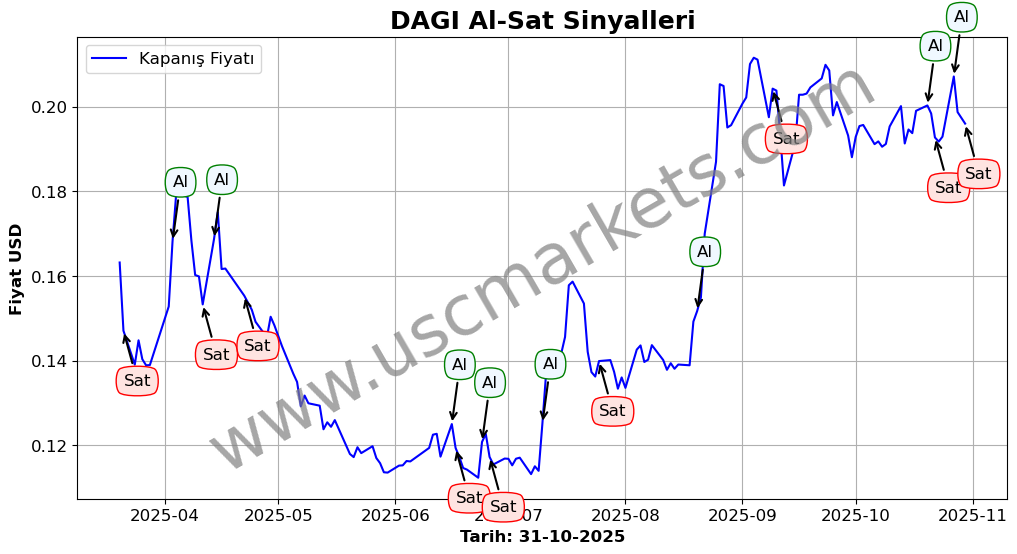 DAGI algoritma sinyalleri 1