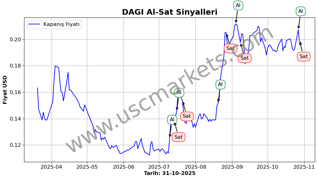 DAGI algoritma sinyalleri 2