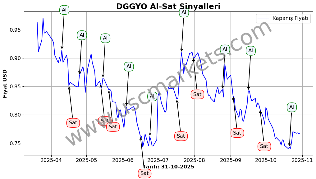 DGGYO algoritma sinyalleri 3