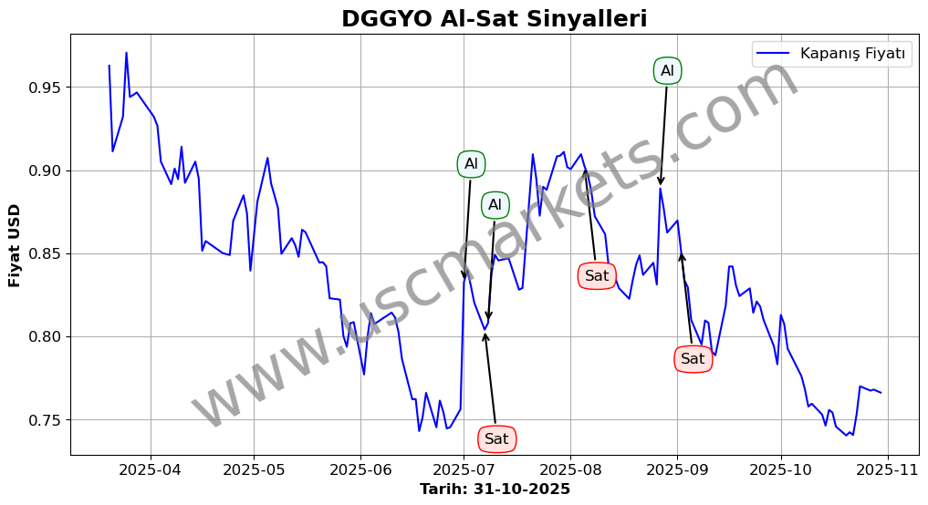 DGGYO algoritma sinyalleri 2