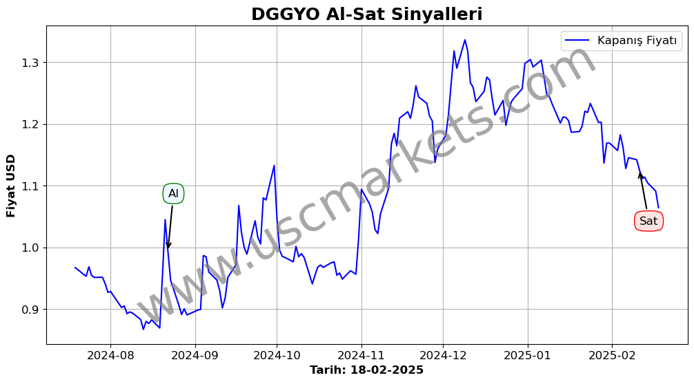 DGGYO algoritma sinyalleri 4