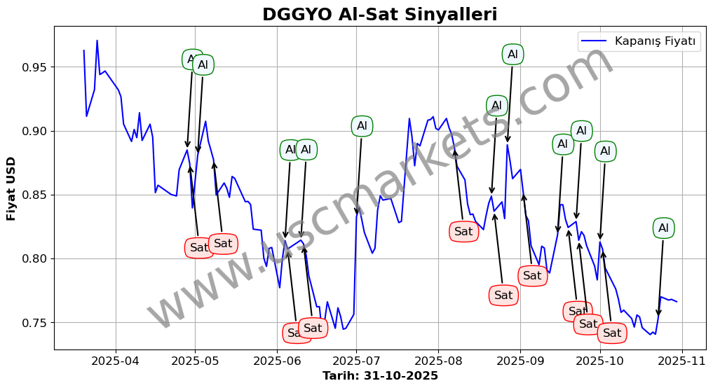 DGGYO algoritma sinyalleri 4