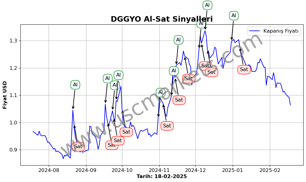 DGGYO algoritma sinyalleri 1