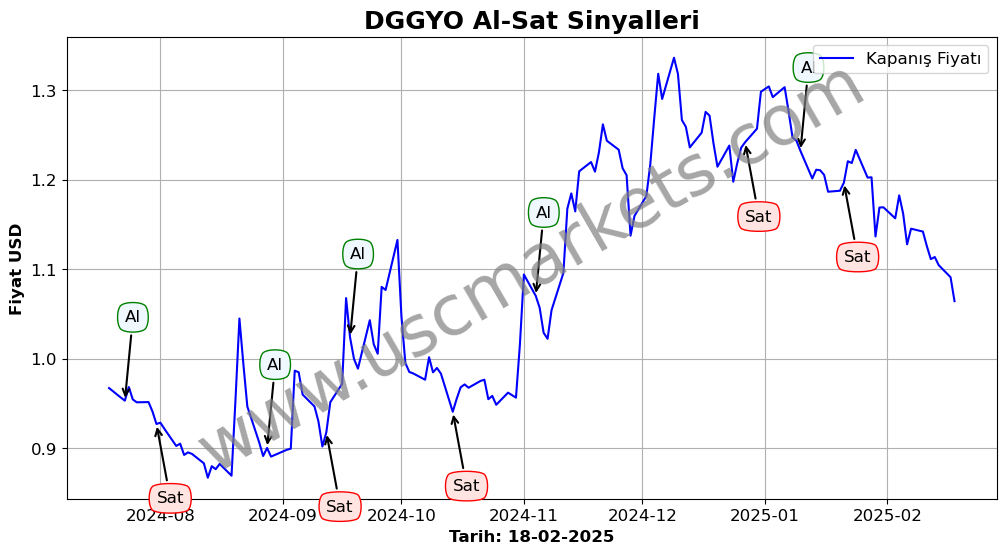 DGGYO algoritma sinyalleri 2