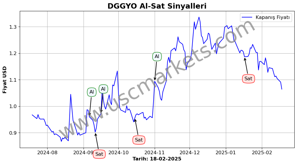 DGGYO algoritma sinyalleri 3