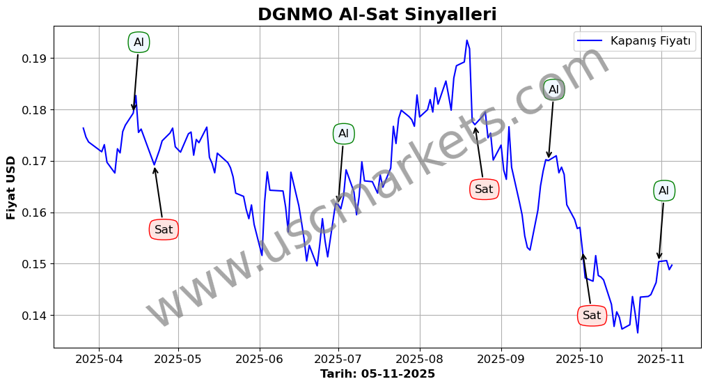 DGNMO algoritma sinyalleri 4