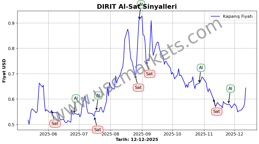 DIRIT algoritma sinyalleri 3