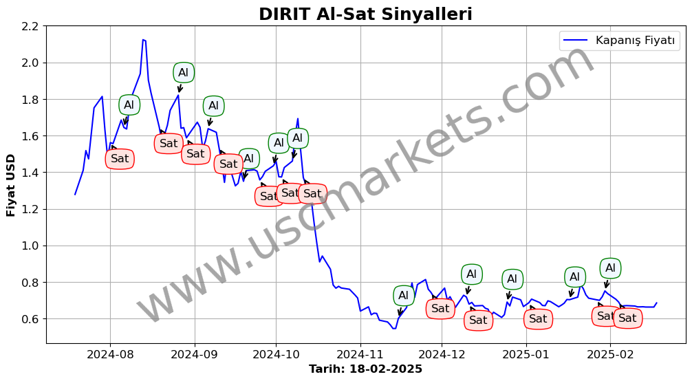 DIRIT algoritma sinyalleri 4