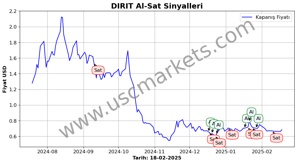 DIRIT algoritma sinyalleri 1