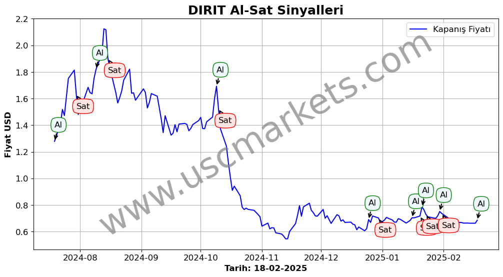 DIRIT algoritma sinyalleri 2