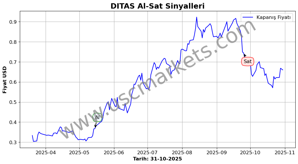 DITAS algoritma sinyalleri 1