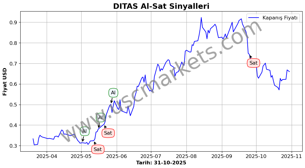 DITAS algoritma sinyalleri 2