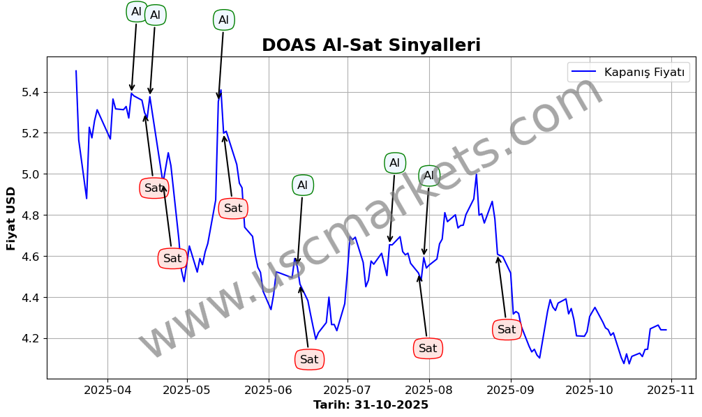 DOAS algoritma sinyalleri 3