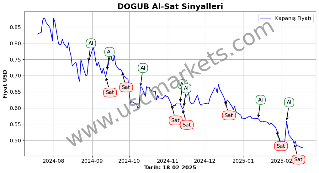 DOGUB algoritma sinyalleri 1