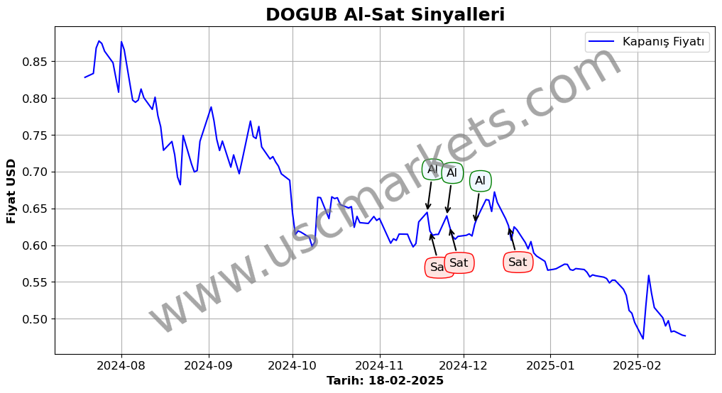 DOGUB algoritma sinyalleri 2