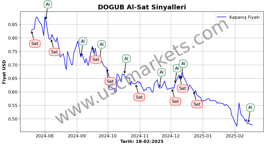 DOGUB algoritma sinyalleri 3