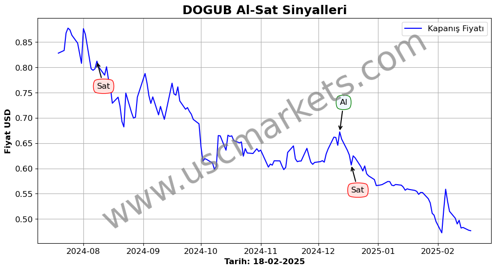 DOGUB algoritma sinyalleri 4