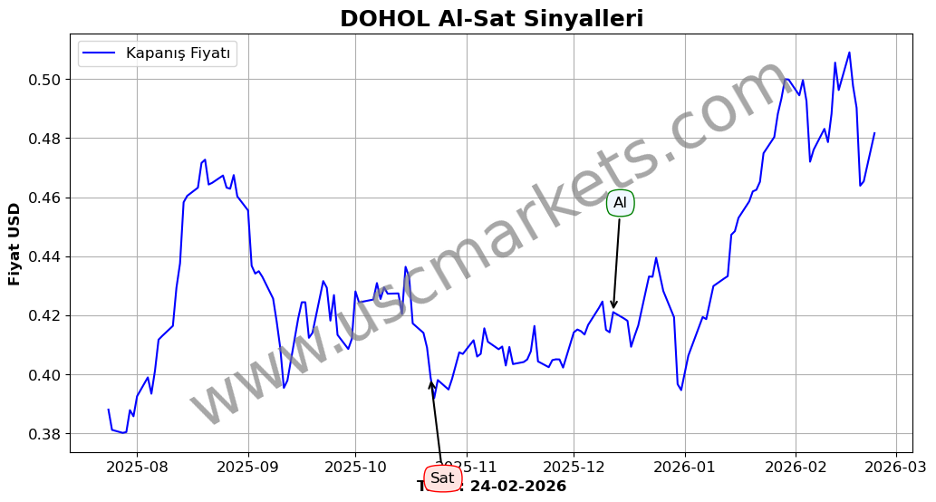 DOHOL algoritma sinyalleri 4