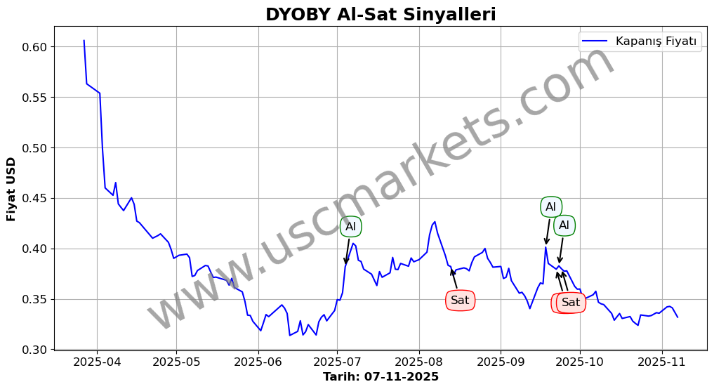 DYOBY algoritma sinyalleri 4
