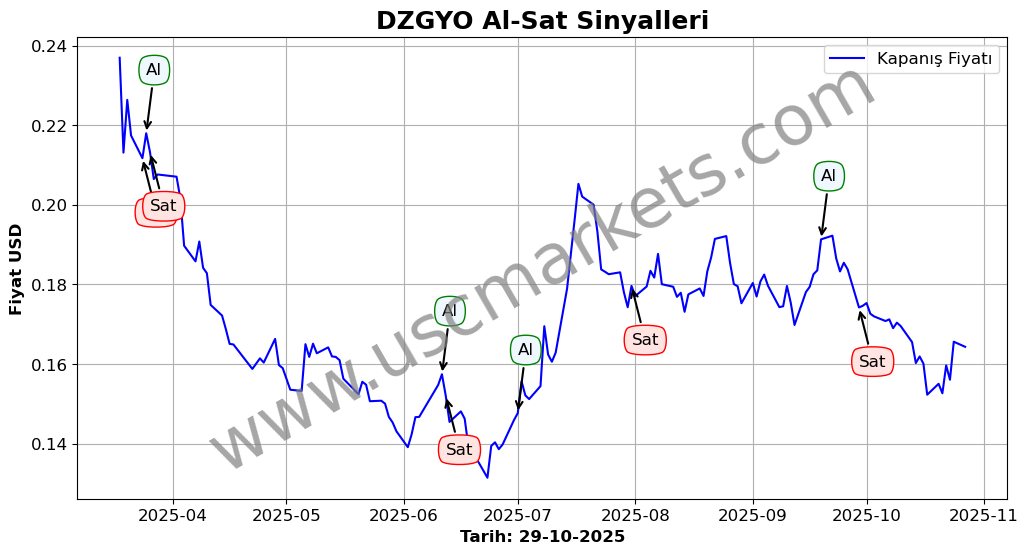 DZGYO algoritma sinyalleri 3