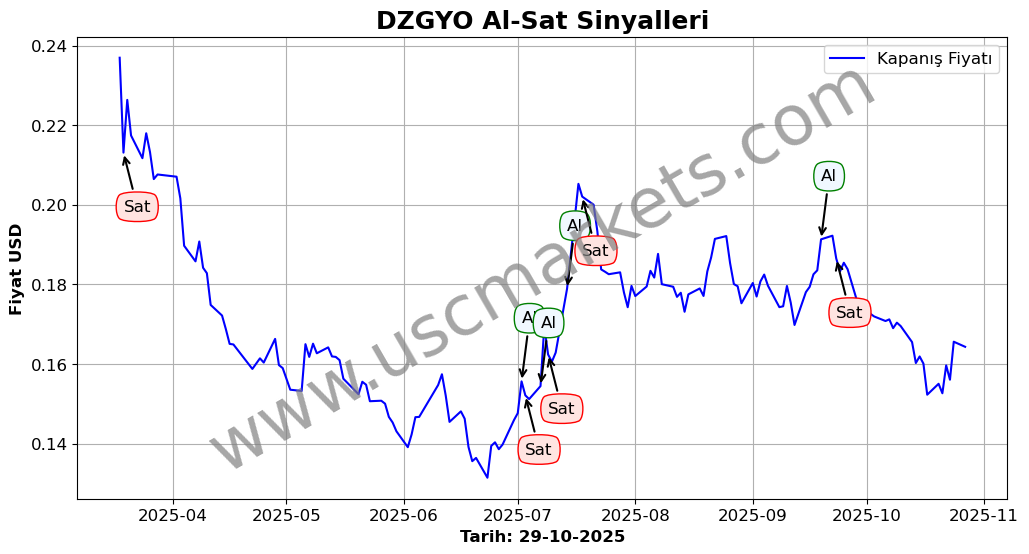 DZGYO algoritma sinyalleri 2