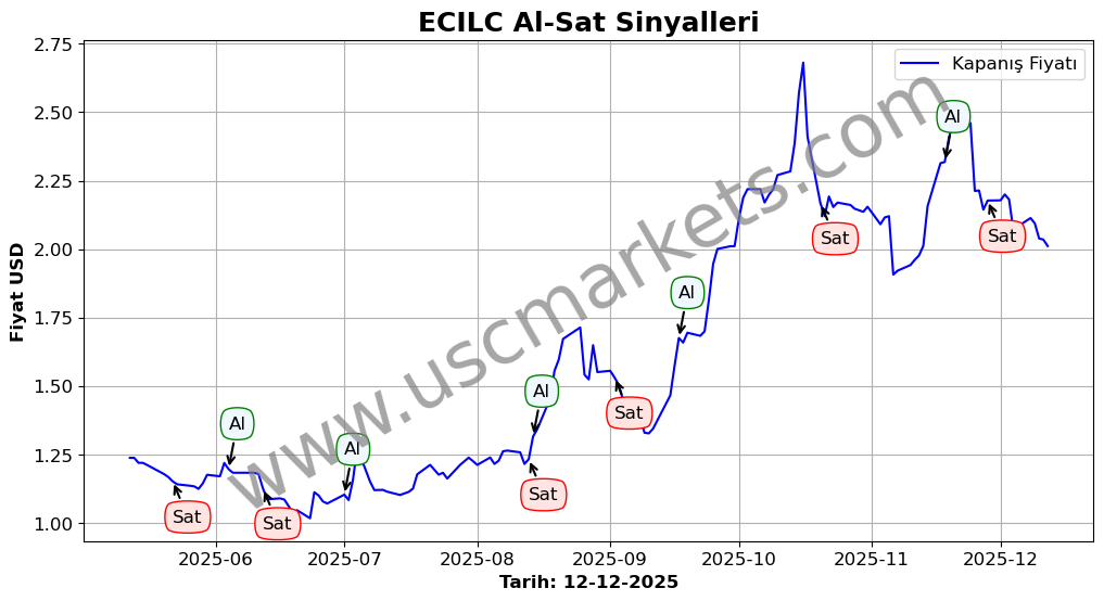 ECILC algoritma sinyalleri 1