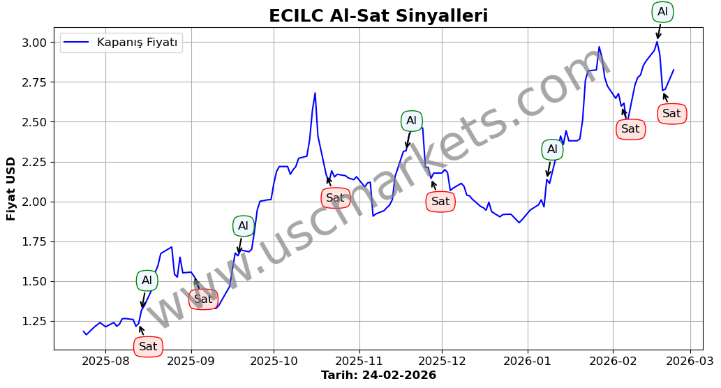 ECILC algoritma sinyalleri 4