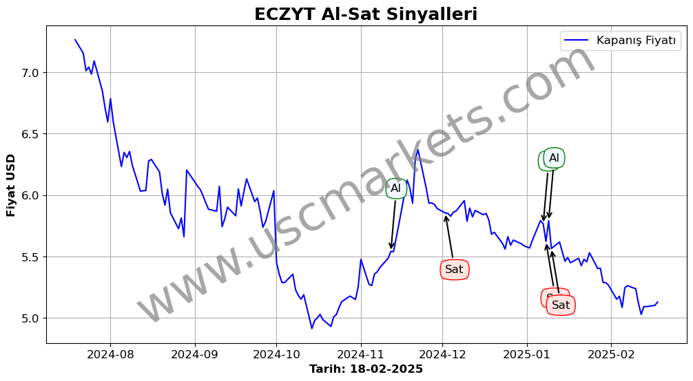 ECZYT algoritma sinyalleri 1