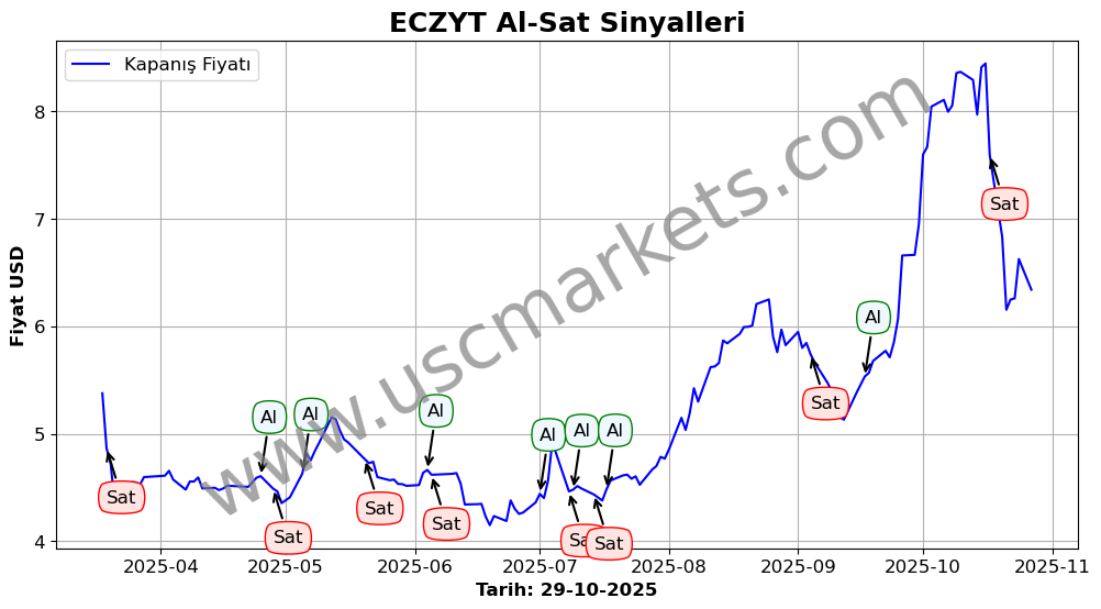 ECZYT algoritma sinyalleri 3