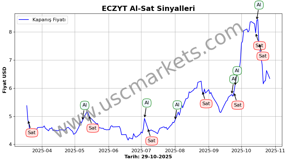 ECZYT algoritma sinyalleri 4