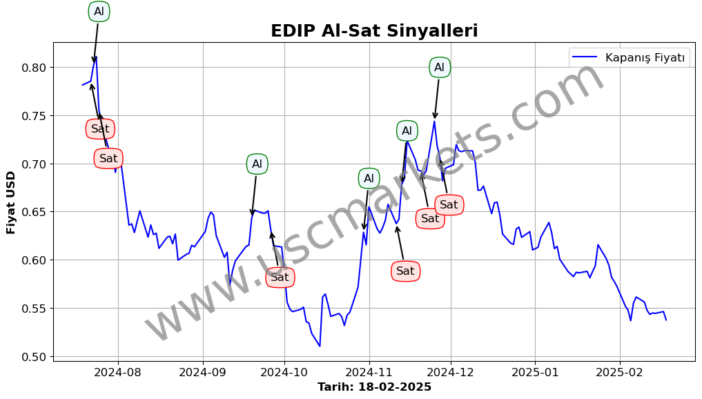 EDIP algoritma sinyalleri 3