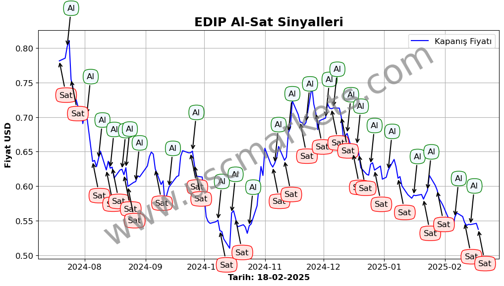 EDIP algoritma sinyalleri 1
