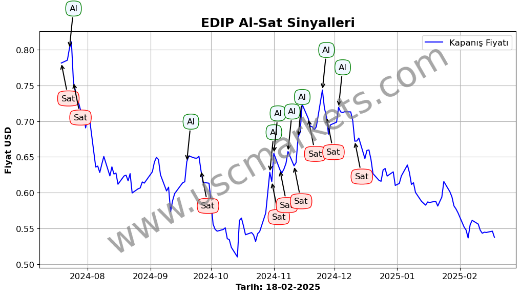 EDIP algoritma sinyalleri 2