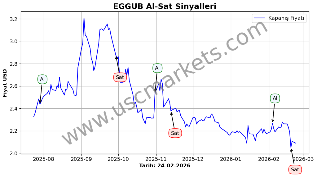 EGGUB algoritma sinyalleri 1