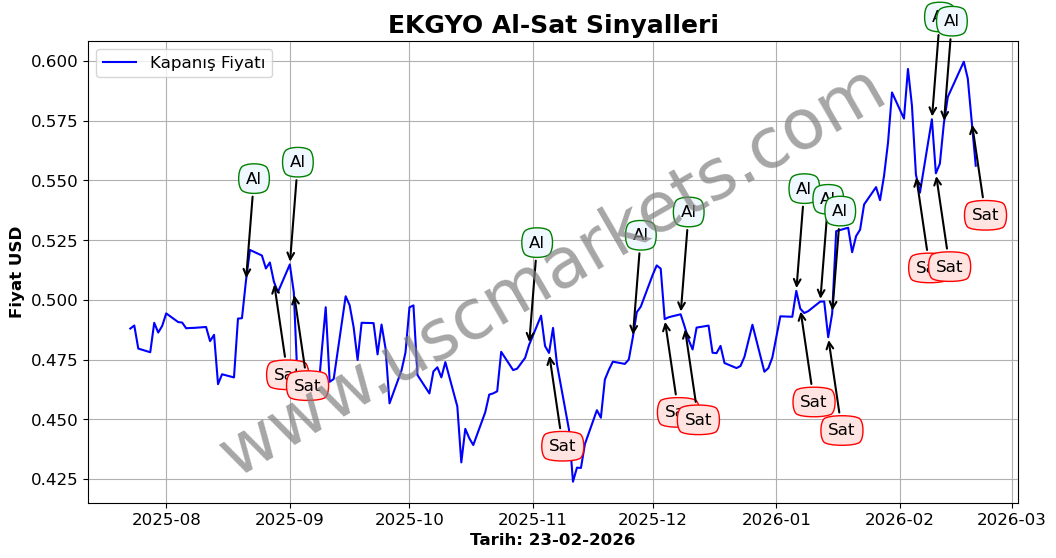 EKGYO algoritma sinyalleri 4