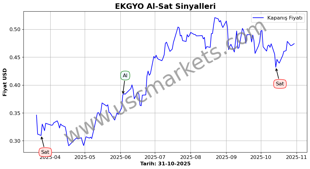 EKGYO algoritma sinyalleri 4