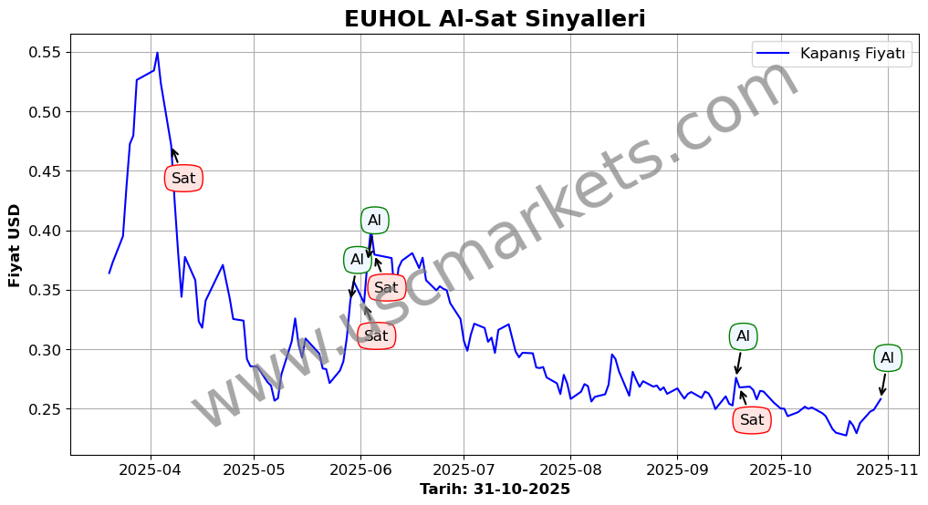 EUHOL algoritma sinyalleri 1