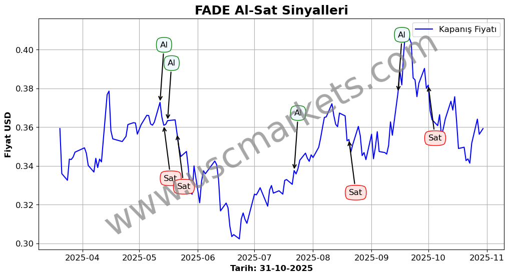 FADE algoritma sinyalleri 4