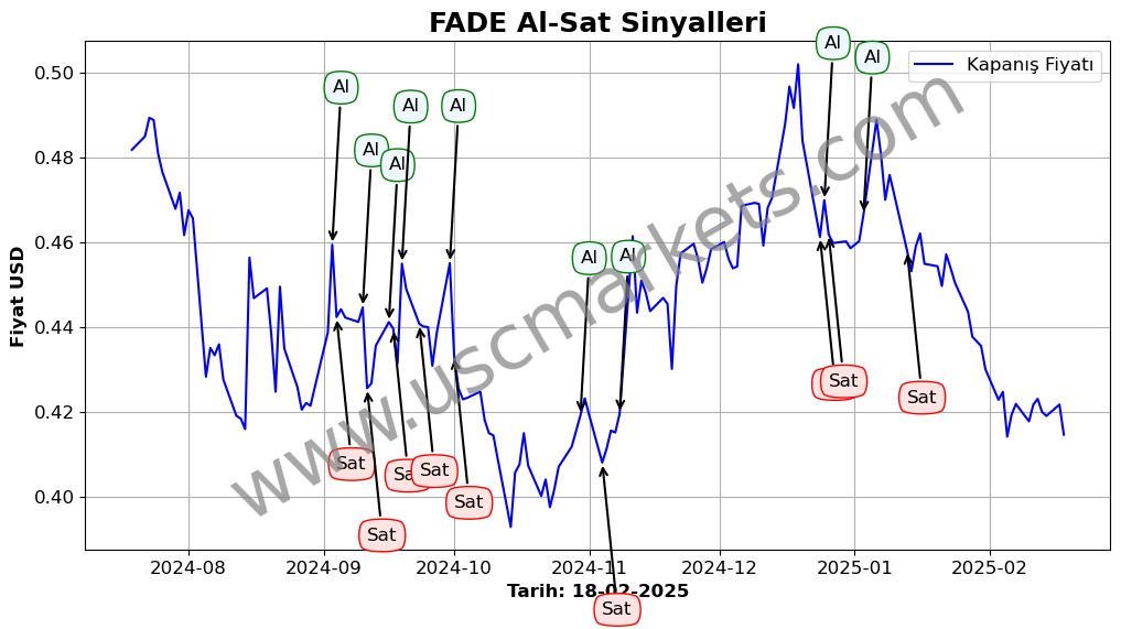 FADE algoritma sinyalleri 1