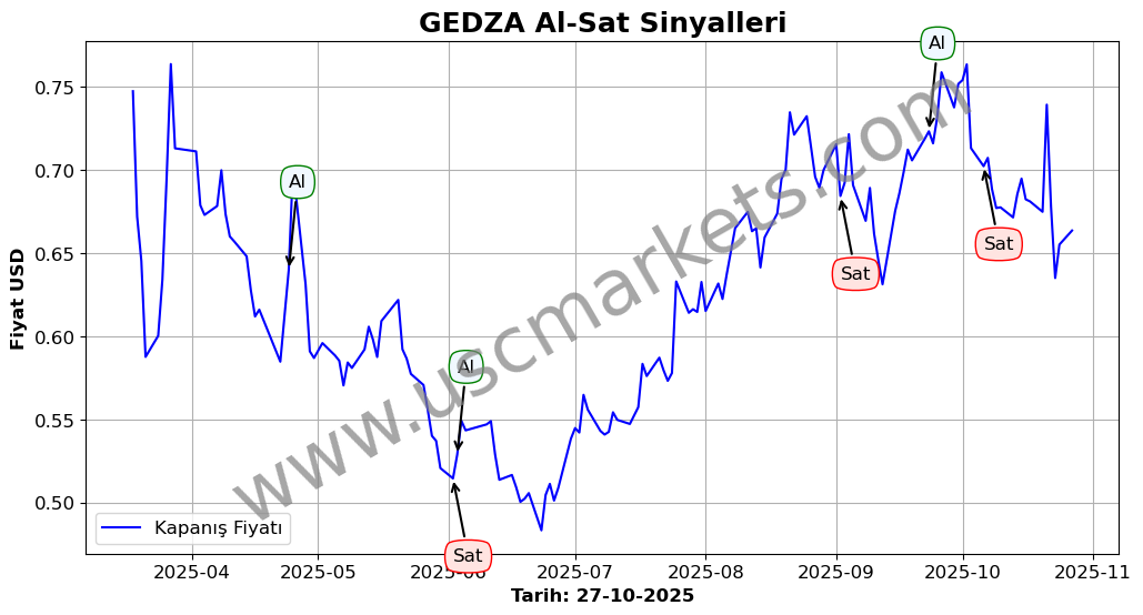 GEDZA algoritma sinyalleri 2
