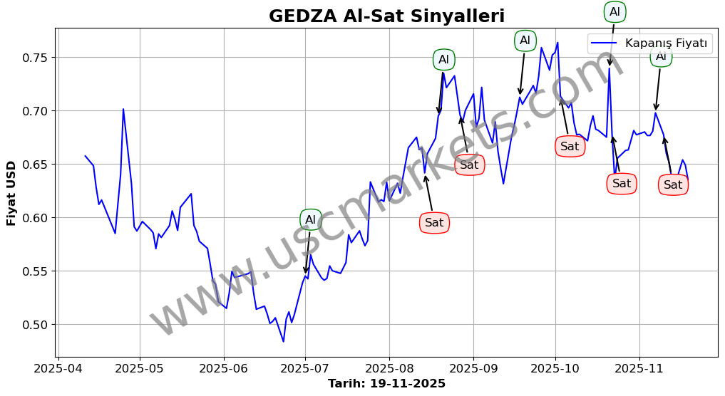 GEDZA algoritma sinyalleri 4