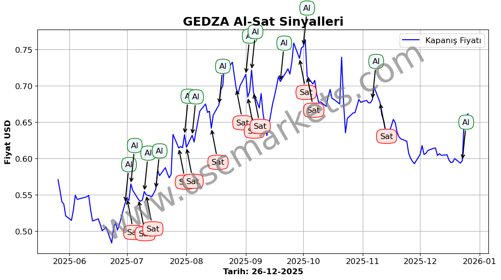 GEDZA algoritma sinyalleri 2
