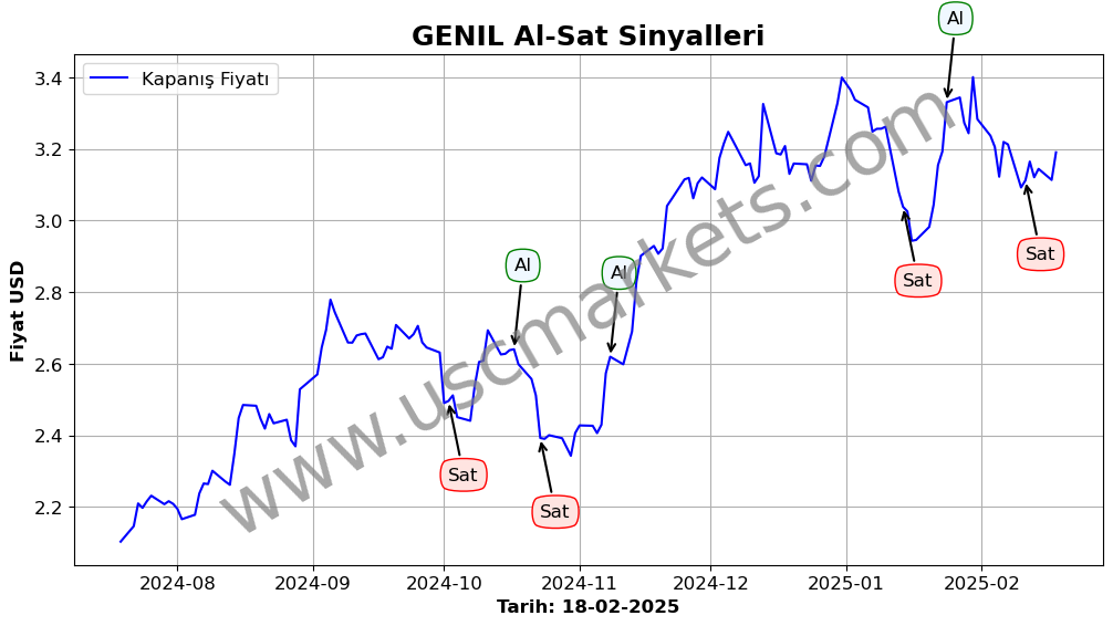 GENIL algoritma sinyalleri 3