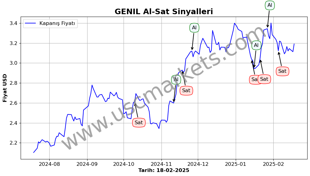 GENIL algoritma sinyalleri 2